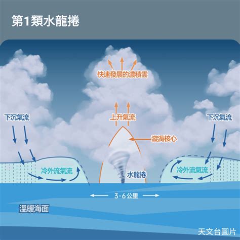 水龍捲形成|天文台教育資源 — 淺談水龍捲